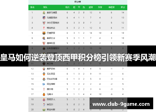 皇马如何逆袭登顶西甲积分榜引领新赛季风潮 皇马如何逆袭登顶西甲积分榜引领新赛季风潮